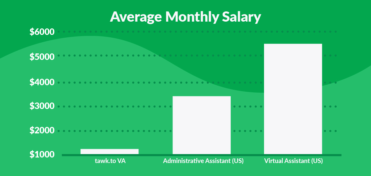 Virtual Assistant salary comparison chart