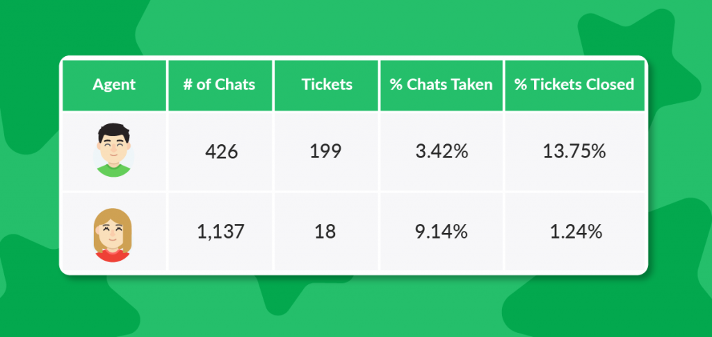 Customer support scoreboard